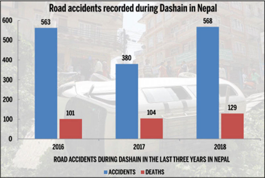 Road accidents during Dashain rise 50pc