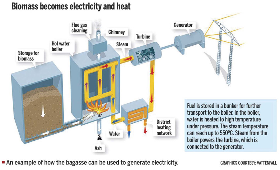 Sugar mills in Nepal poised to generate electricity