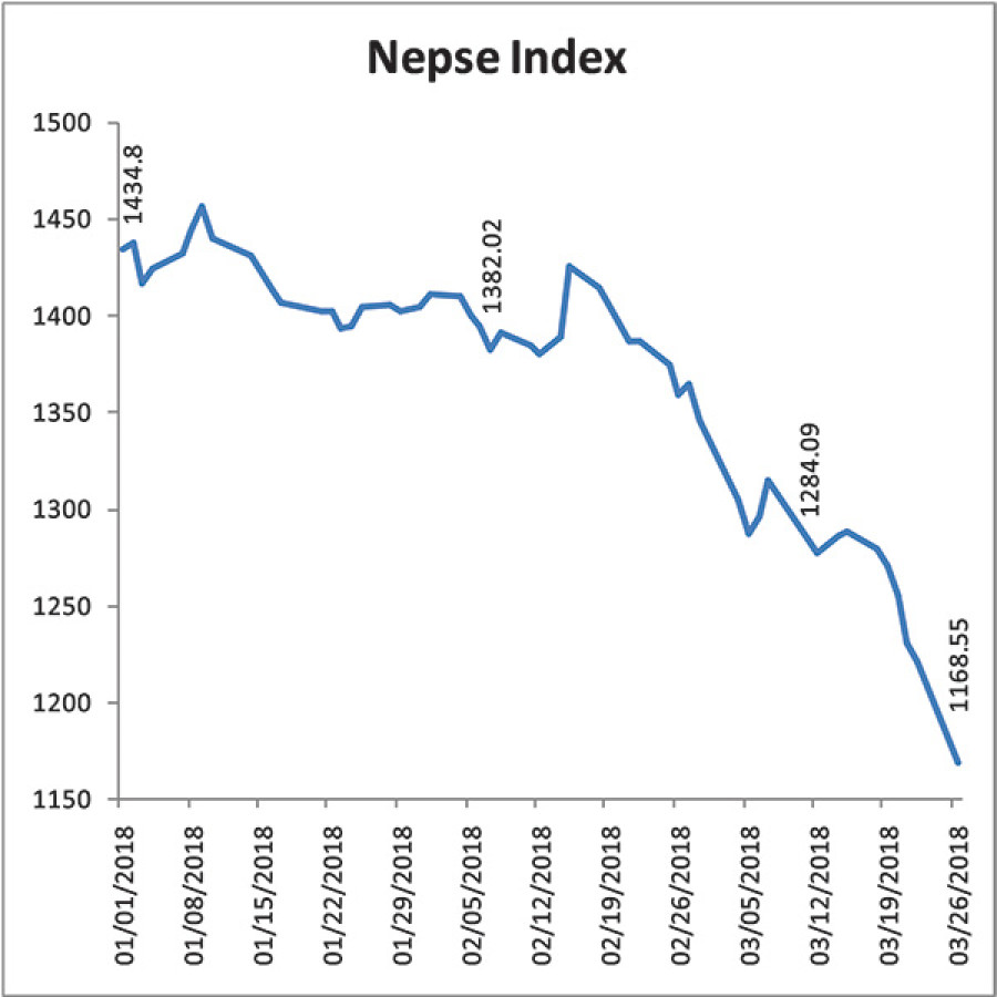 Nepse drops below 1200 pts
