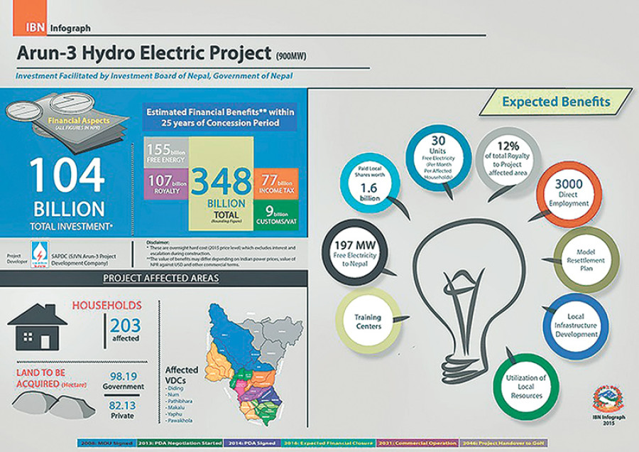 IBN grants generation licence for Arun-3 project