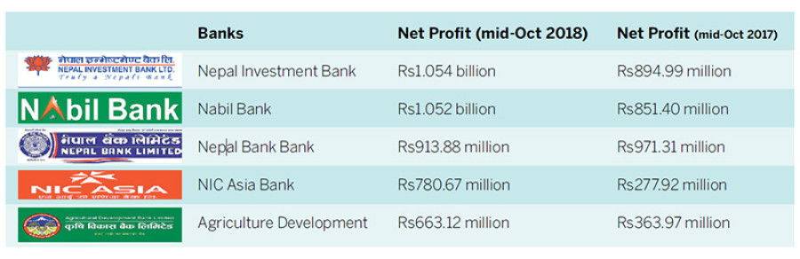 Banks post record first quarter profits