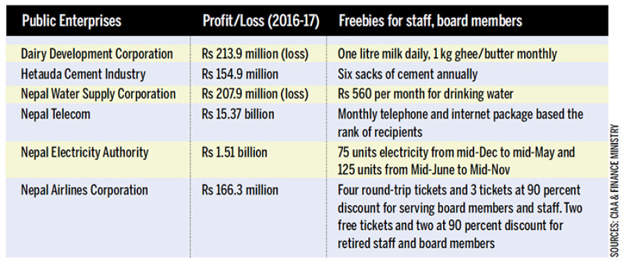Despite losses, public firms dole out millions in perks