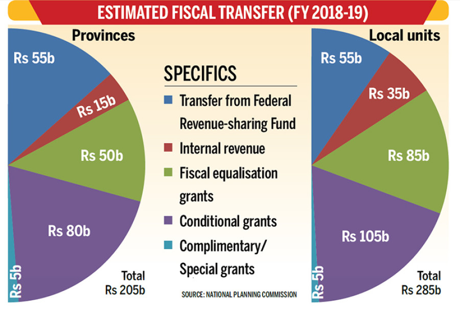 Estimated Fisacal Transfer: Each province to get Rs 19b in fed grant