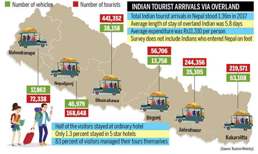 1.36m Indian tourists visited Nepal in 2017