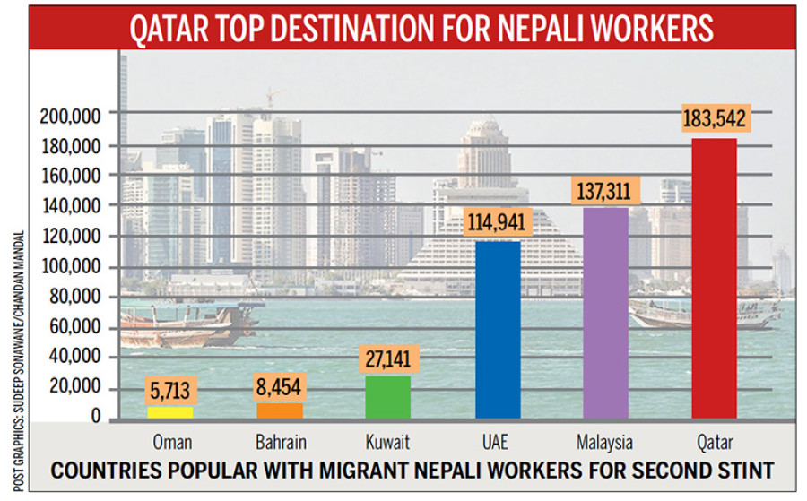 Nepali workers prefer Qatar and Malaysia