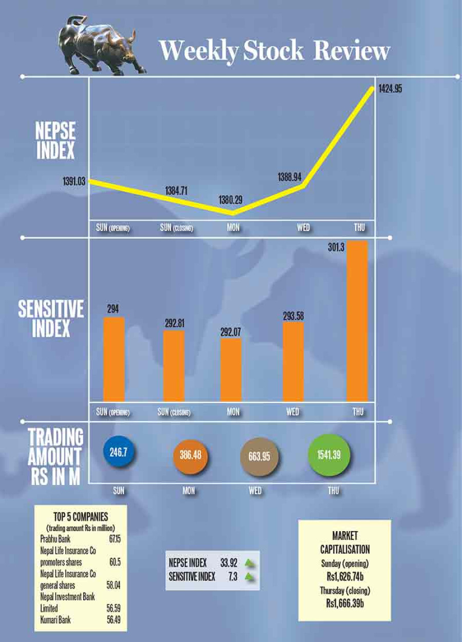 Nepse in buoyant mood, up 33.92pts