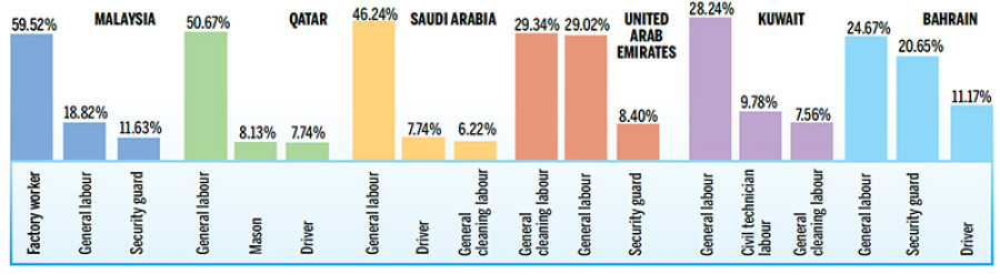 Unskilled workers dominate Nepali labour force abroad