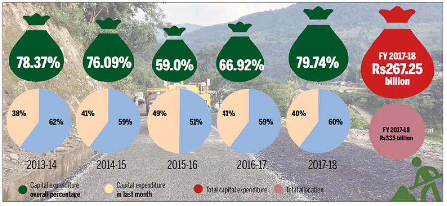 Year-end spending rush boosts cap expenditure