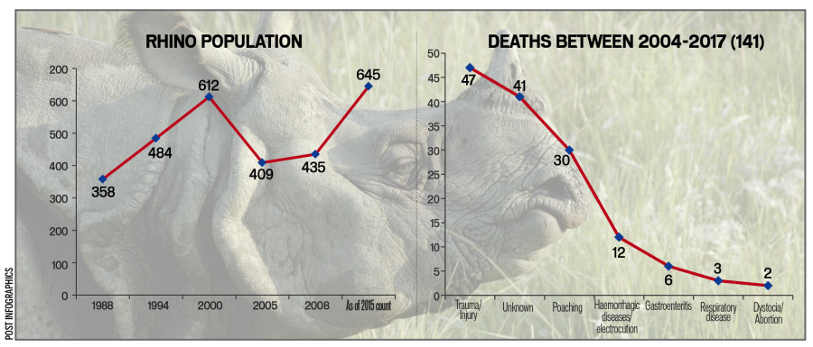 National rhino census set to start from mid-March