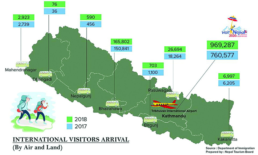 Tourist arrivals cross coveted 1-million mark