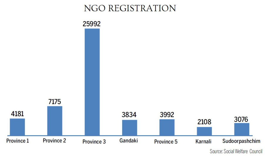 More than half of Nepal’s total NGOs are in Province 3—and most of them are in the Capital