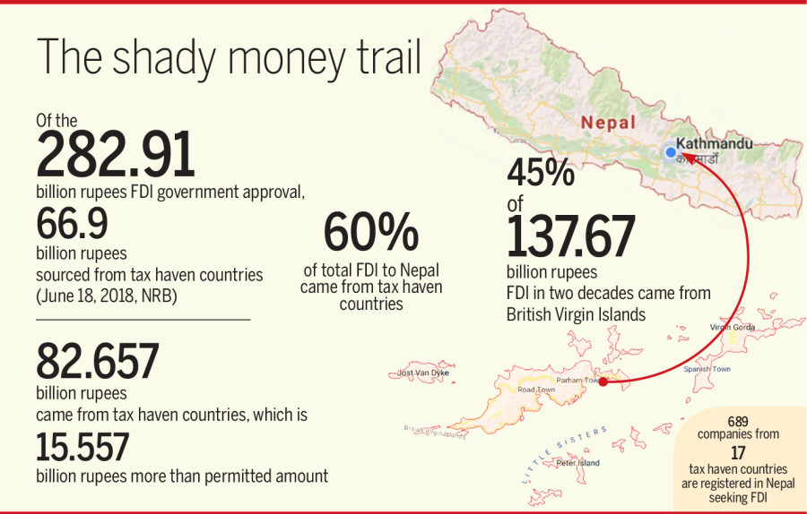 How Nepal’s ultra-rich are using foreign direct investment to turn their black money into white