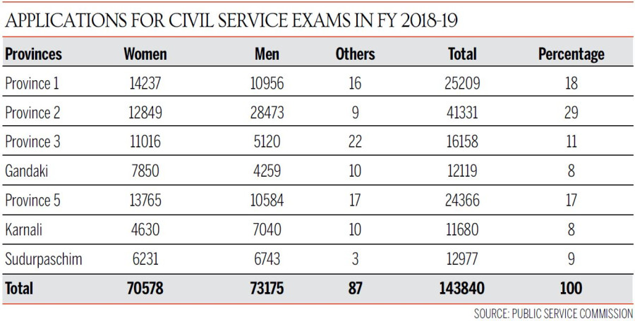 Province 2 tops in government job applications, but response from women remains poor