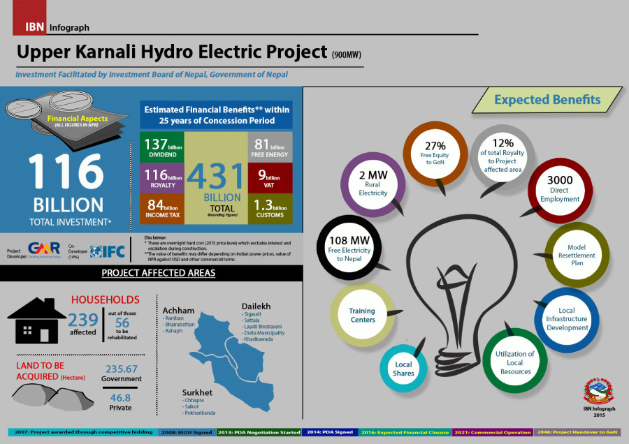 Bangladesh agrees to pay 7.7 cents per unit for Upper Karnali power