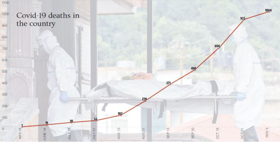 Nepal’s Covid-19 death toll crosses 1,000 mark