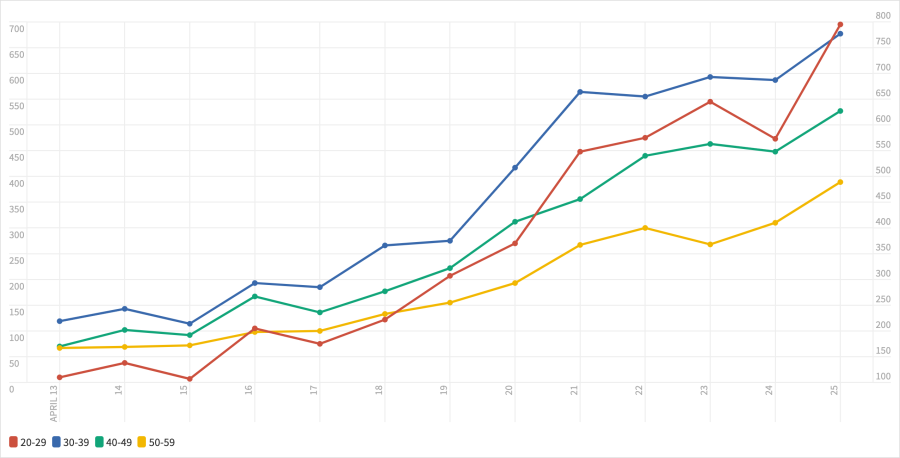 Adult population increasingly driving virus spread, experts say