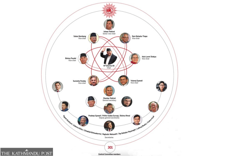 UML congress: Oli and his ilk form the nucleus of the party