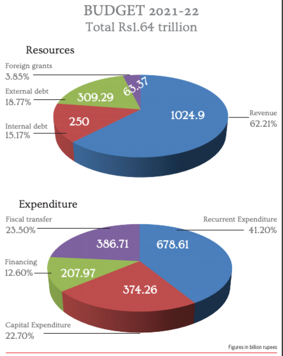 A bloated budget of Rs1.64 trillion through ordinance