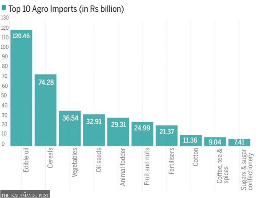 Ever swelling agricultural imports set off alarm bells