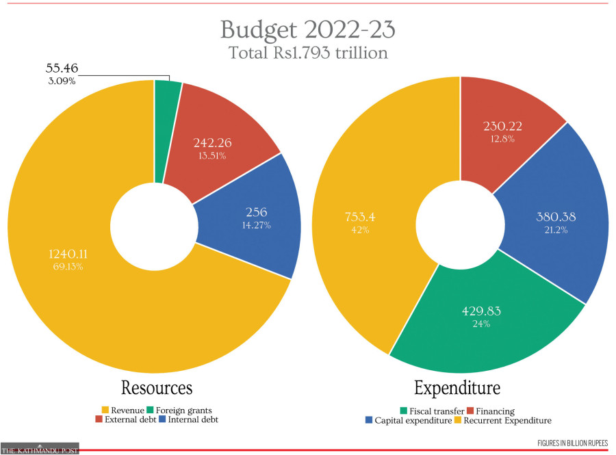 A Rs1.79 trillion budget with programmes aimed at polls and no clarity on resources