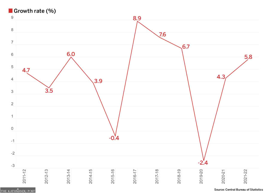 Indicators look bad but statistics bureau paints glowing picture of Nepali economy