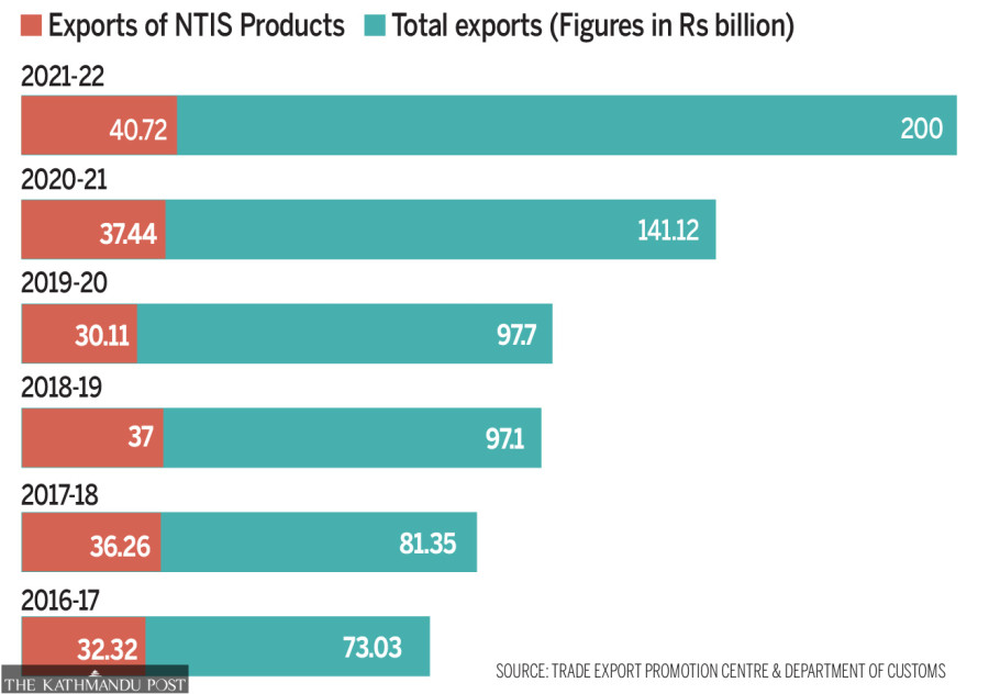 Exports at all-time high of Rs200 billion last fiscal, but paltry compared to imports worth Rs1.92 trillion