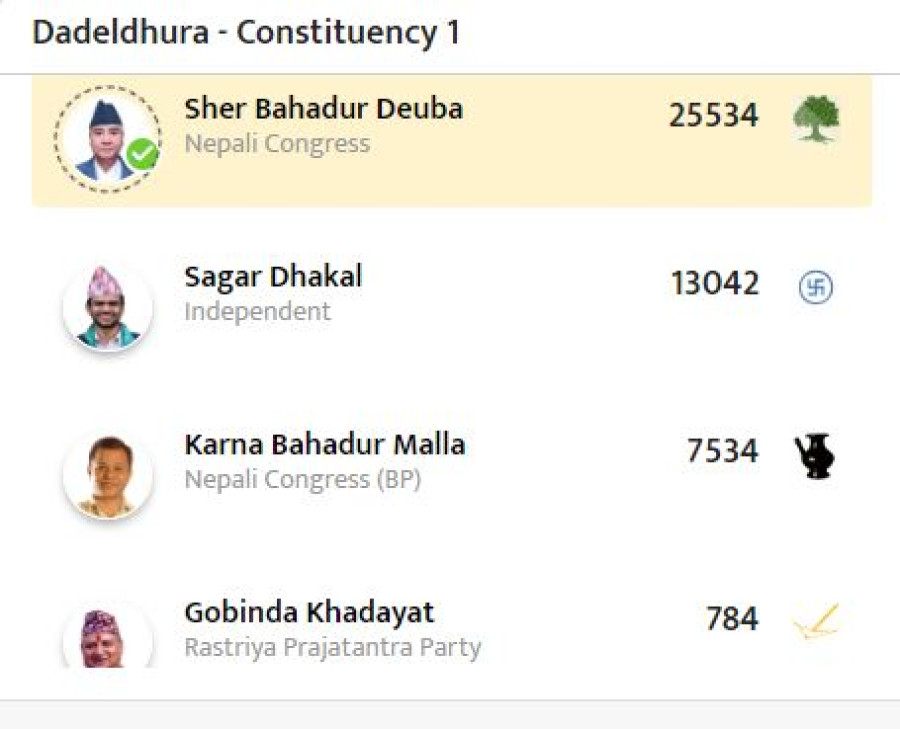 Prime Minister Sher Bahadur Deuba re-elected from Dadeldhura