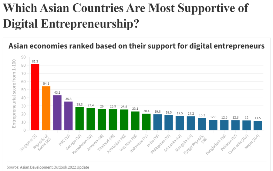 Nepal ranks way down in digital entrepreneurship and innovation