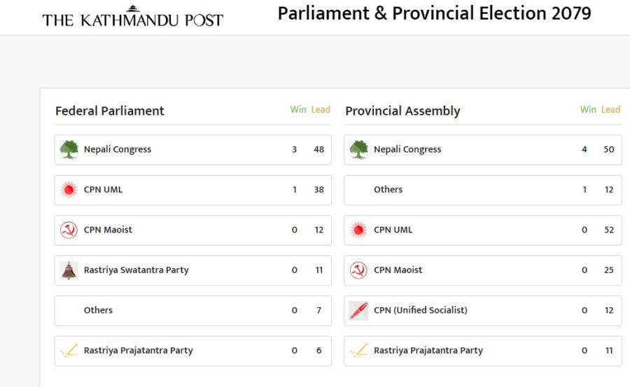 Nepali Congress registers victory in three constituencies, UML in one