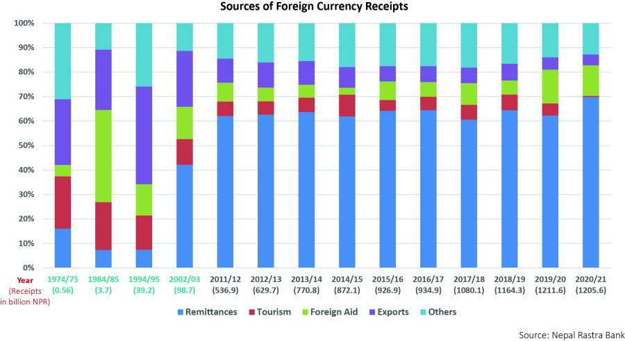 Behind the euphoria of higher remittance