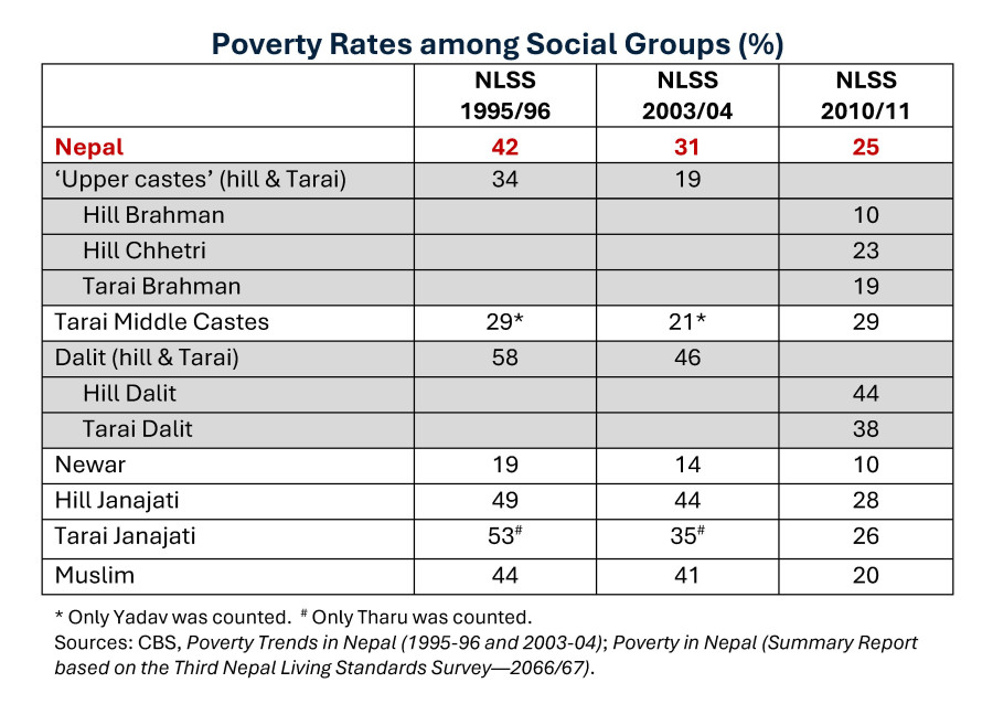 How are different social groups faring?