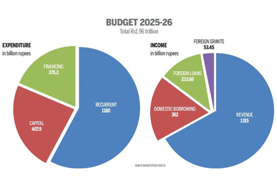 Nepal’s record Rs1.96 trillion budget makes bold promises amid a bleak outlook