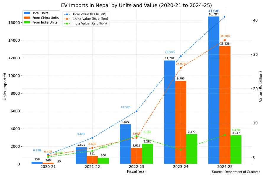 China’s dominance in Nepal EV market leaves India trailing