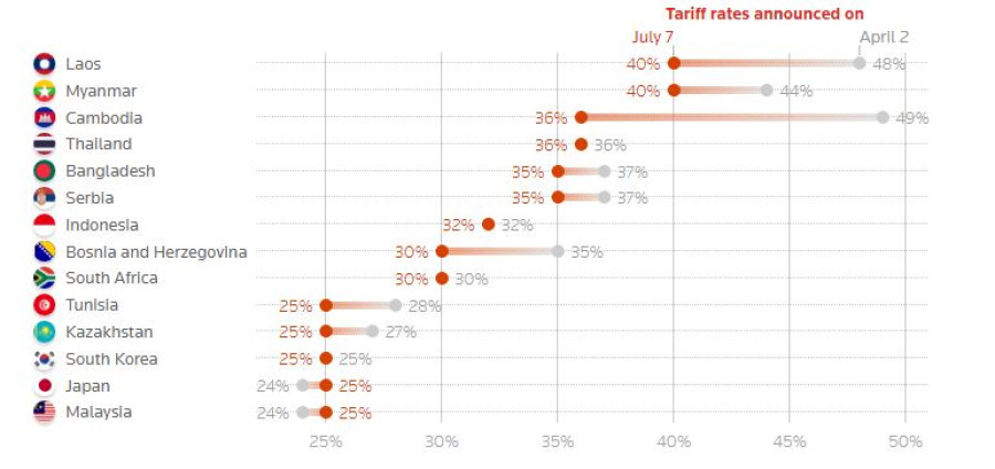 Japan, South Korea face 25% tariffs as Trump ramps up trade war in letters to leaders
